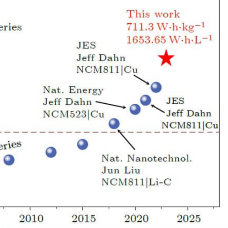Researchers in China achieve lithium battery breakthrough: 711.3 Watt-hours per kilogram