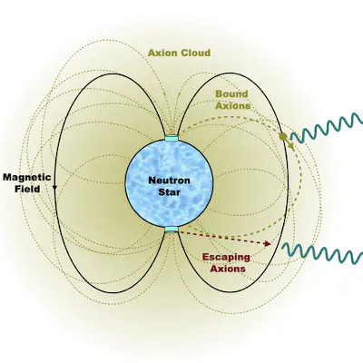 Cloud of axions around neutron stars could explain dark matter