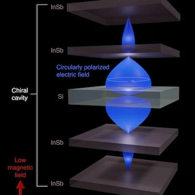 Harnessing vacuum fluctuations for new material properties