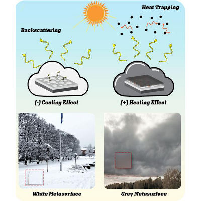Cooling clouds on surfaces